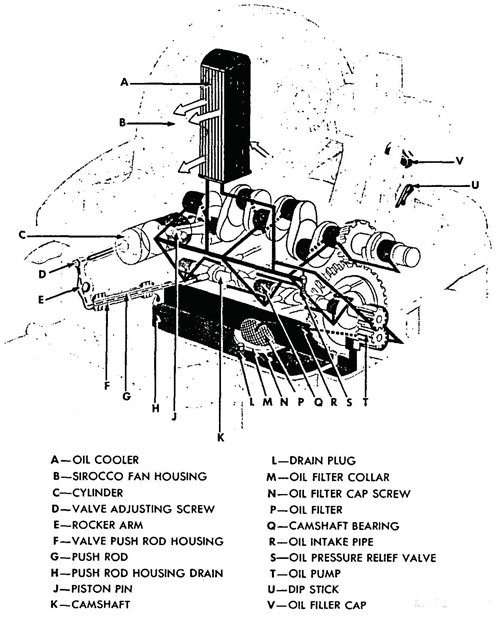 Figure 16—Engine Lubrication Diagram
