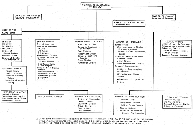CHART OF THE ORGANIZATION OF THE NAVY COMMISSARIAT OF THE U.S.S.R. AS OF I JANUARY 1940 
