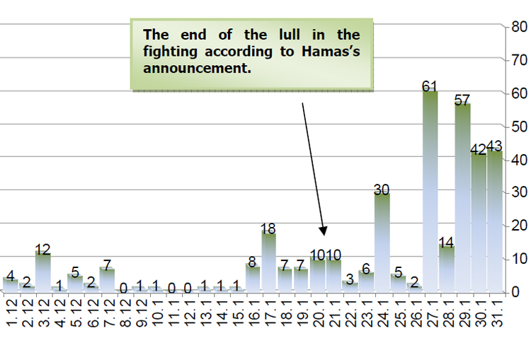 Number of rocket launches from Gaza in December 2008 